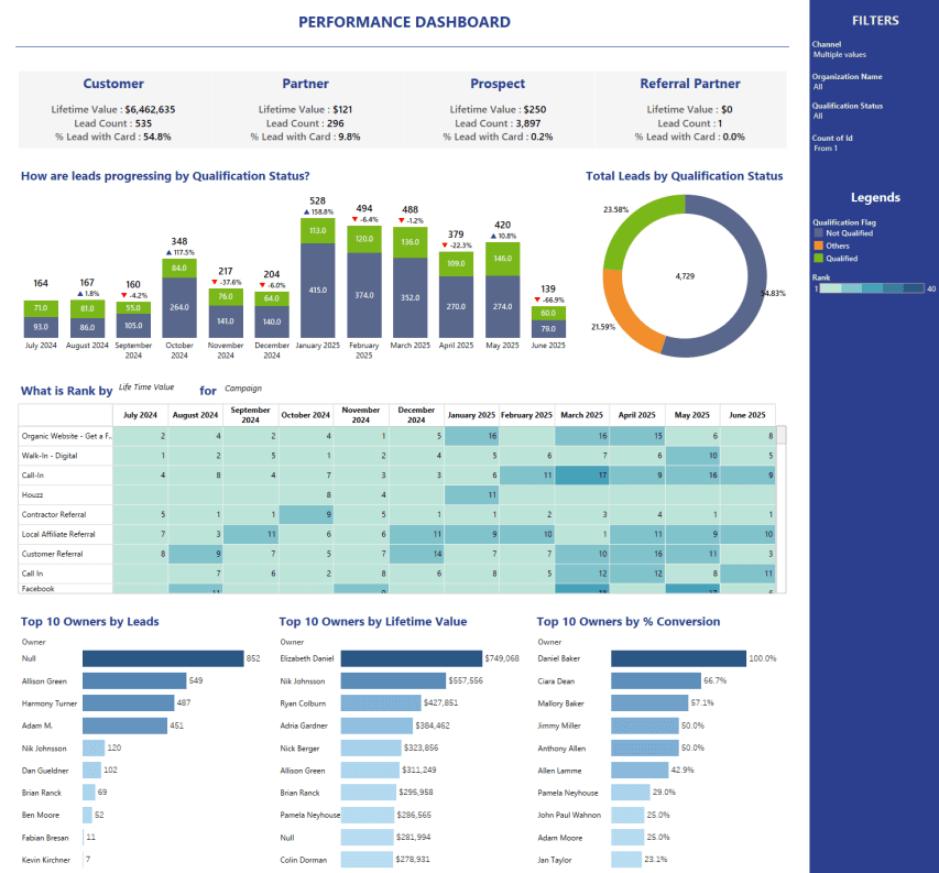 Performance dashboard