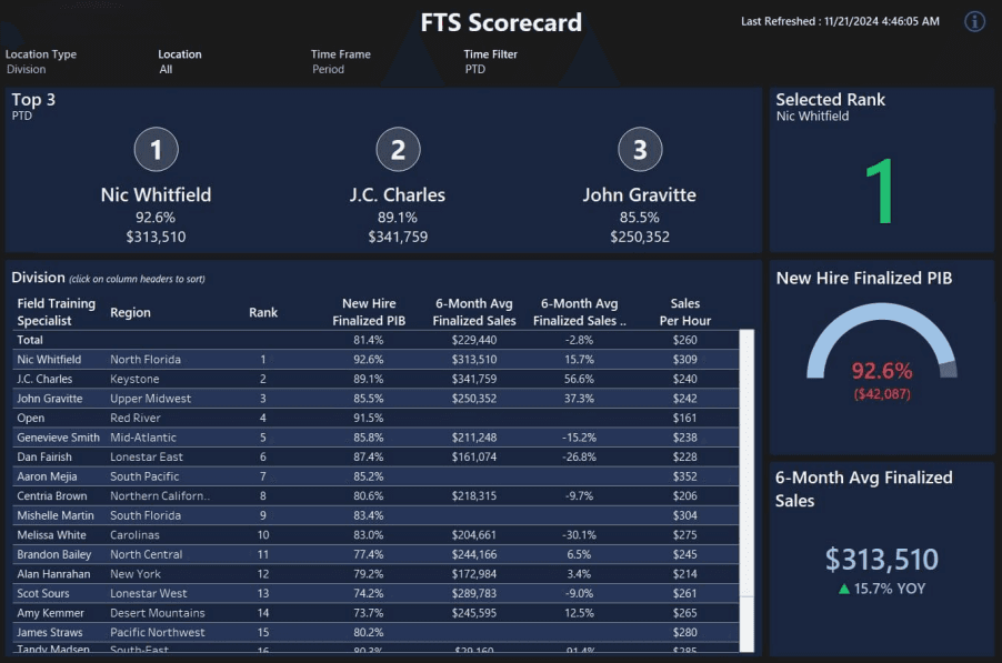 FTS Performance Scorecard Dashboard